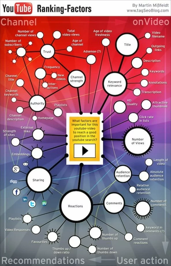 Infografía "YouTube Ranking-Faktors" de Martin Mißfeldt