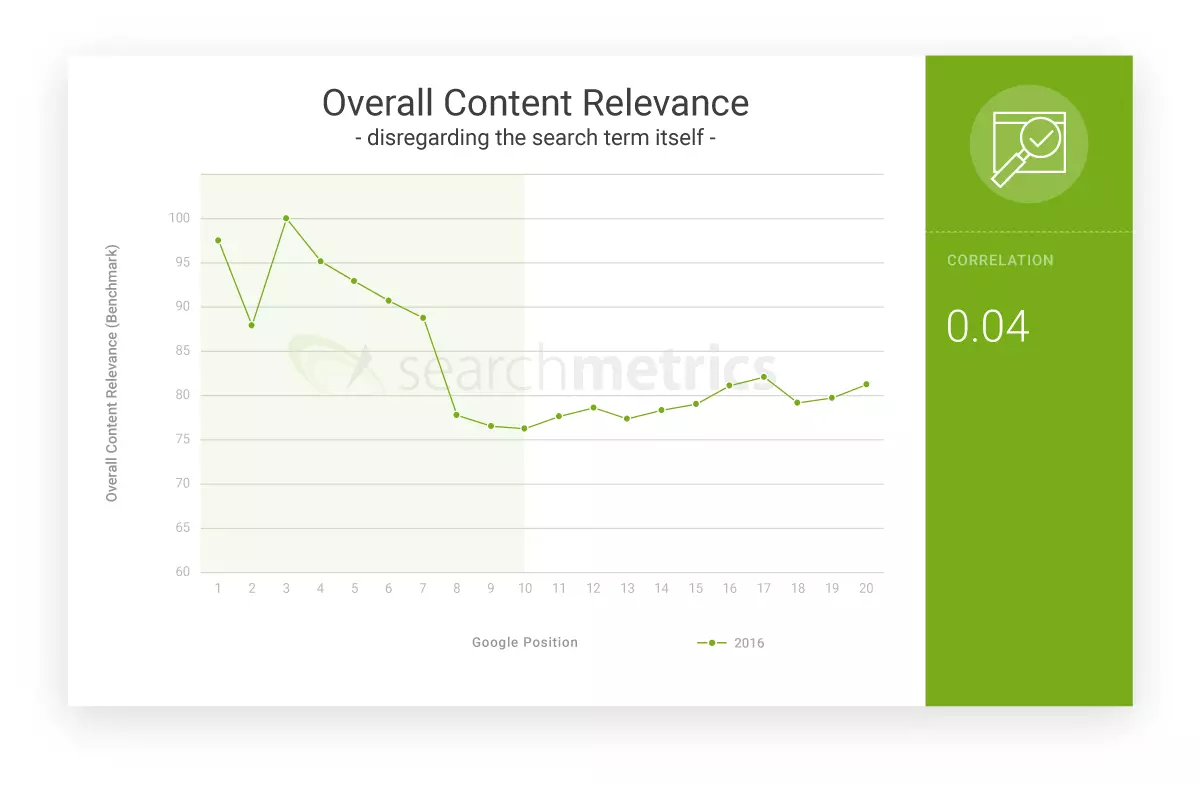 Content Relevance global desestimando la palabra clave