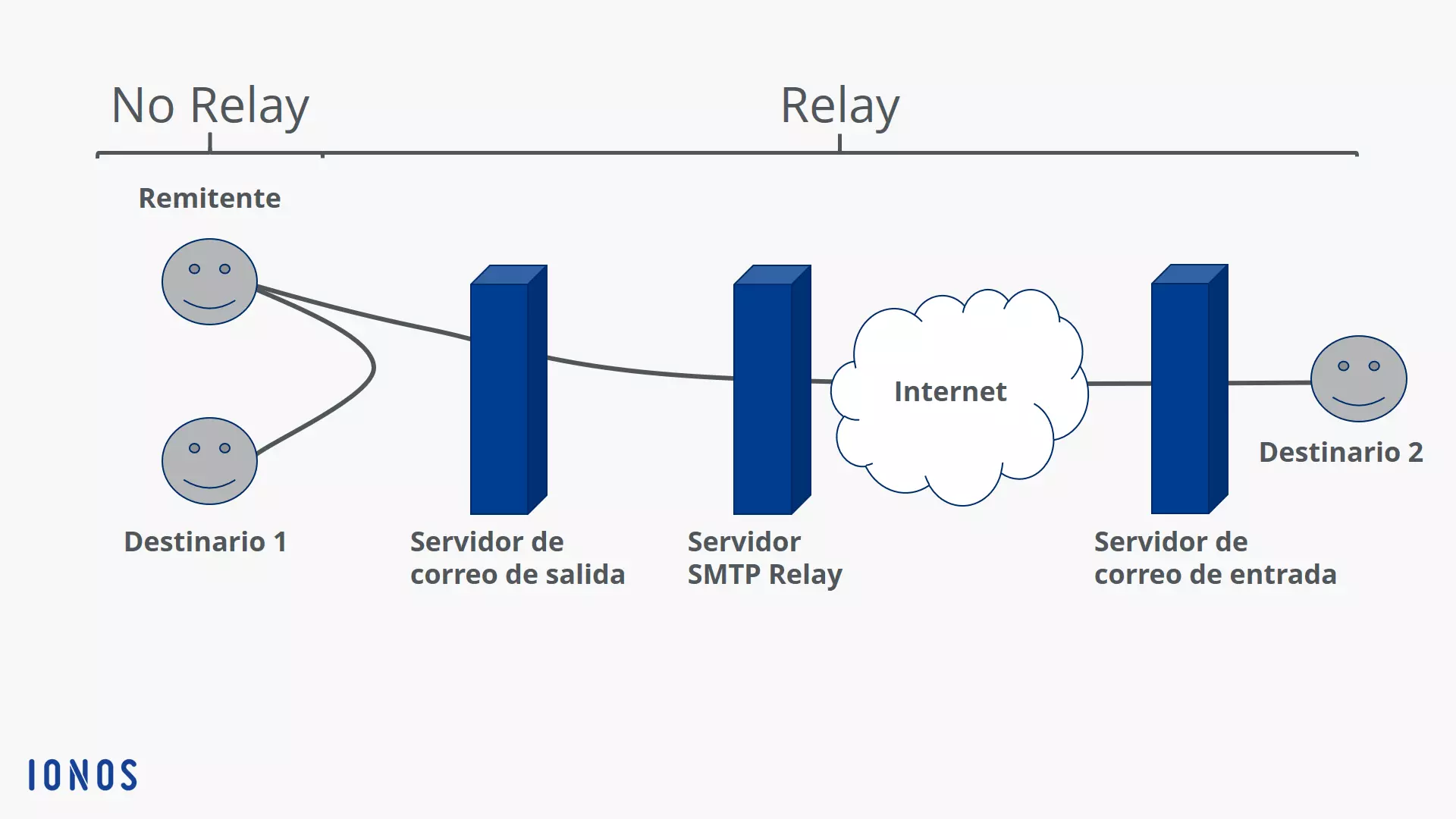 Gráfico SMTP relay