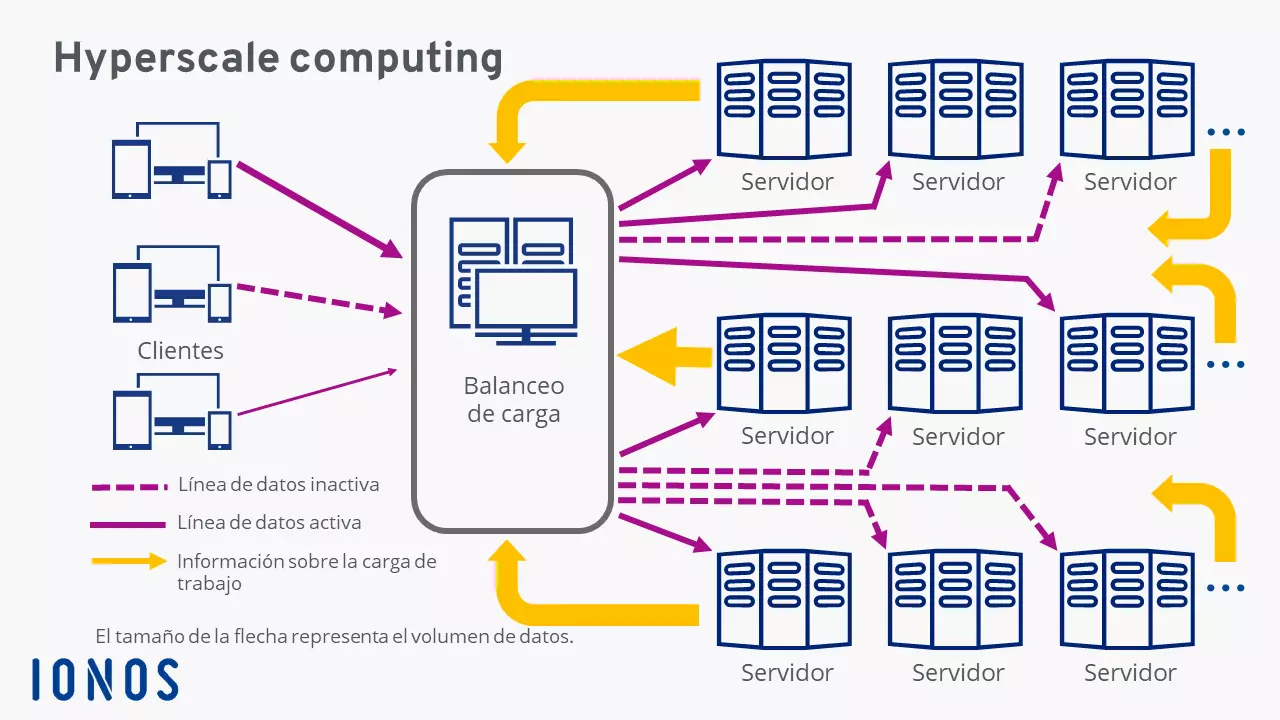 Esquema del hyperscale computing