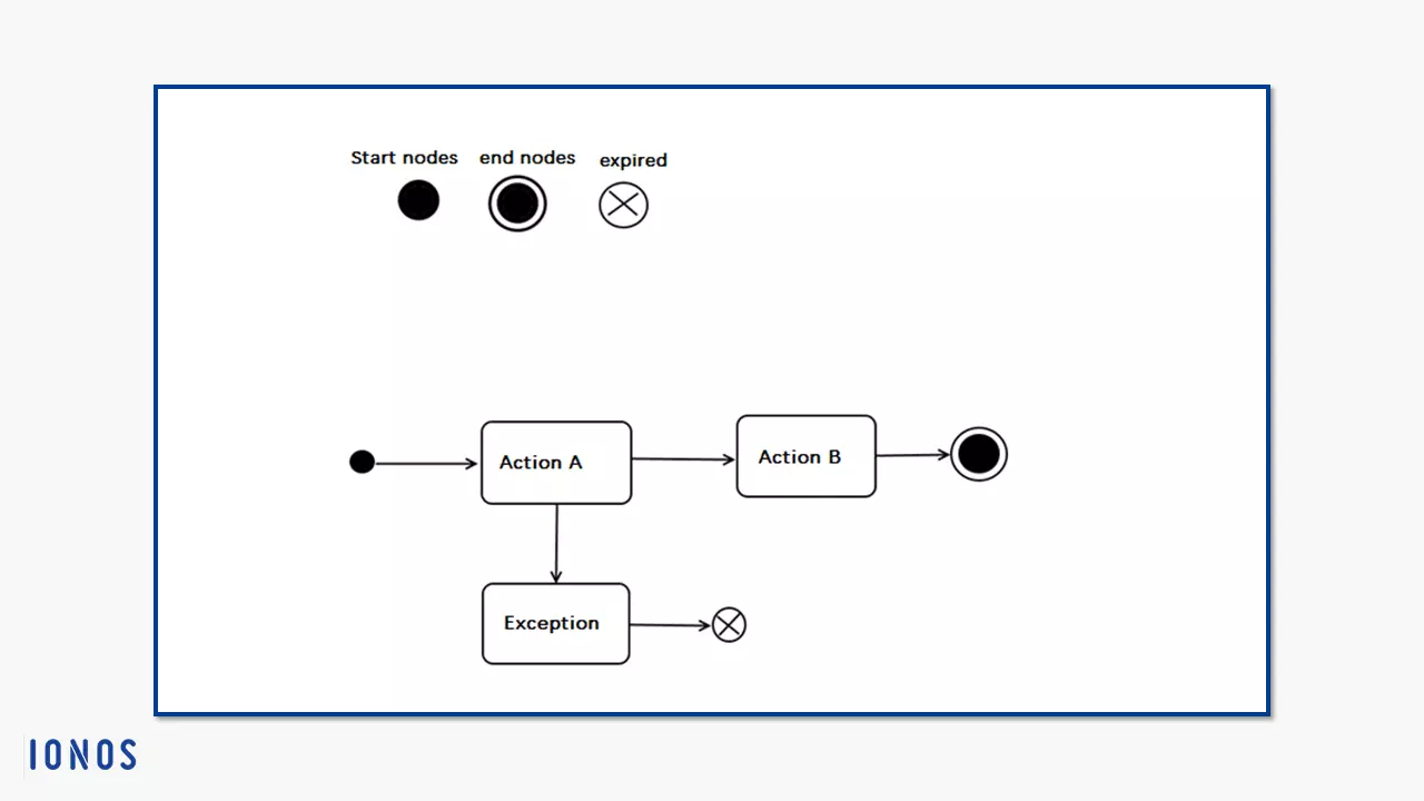 Notación para nodos de inicio y final con modelación de ejemplo