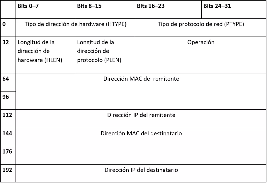 Así se crean los mensajes ARP