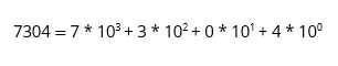 Representación de 7304 en el sistema decimal