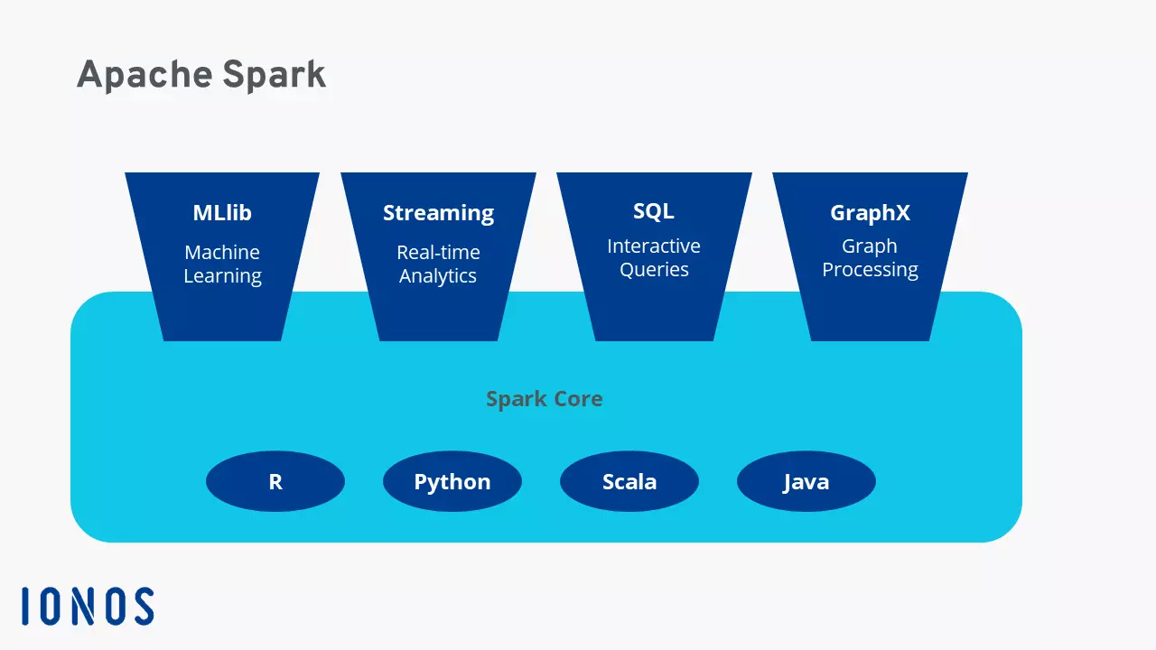 Diagrama de la arquitectura Spark