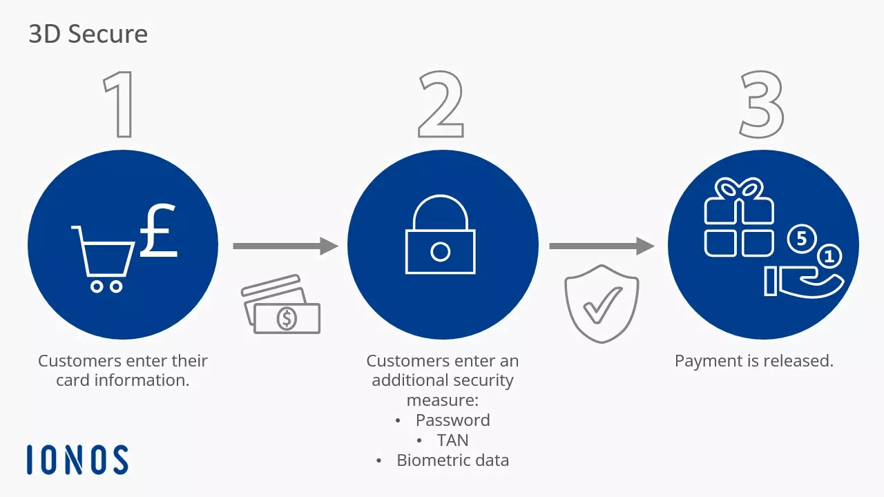 Procedimiento del sistema 3D Secure