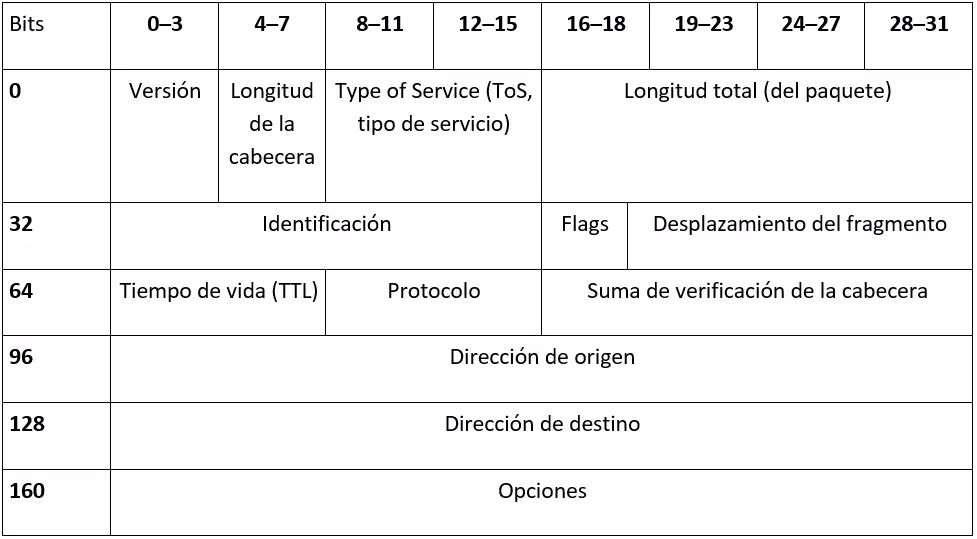 Construcción de la cabecera de IPv4