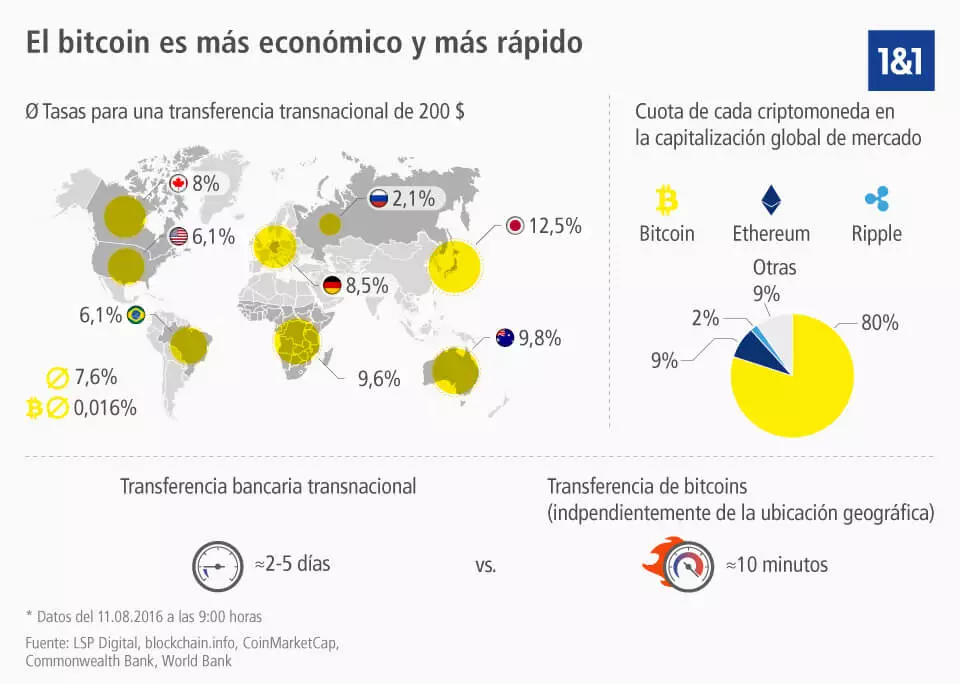 Ventajas del sistema Bitcoin