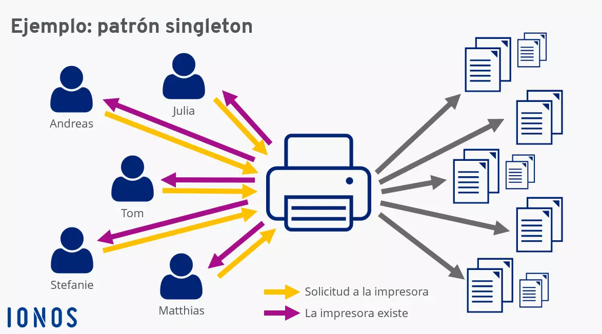 El patrón singleton en la práctica