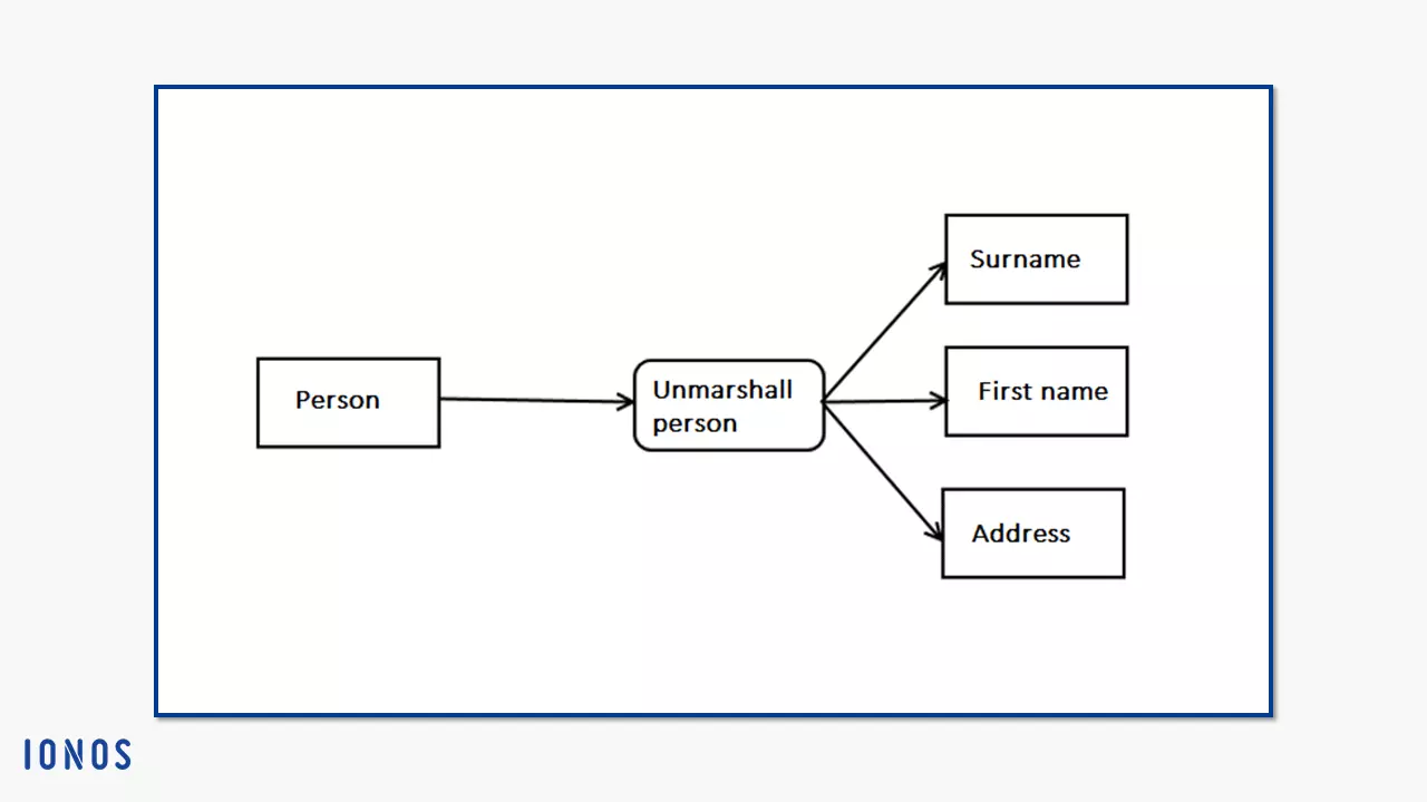 Cómo crear diagramas de actividades con UML - IONOS