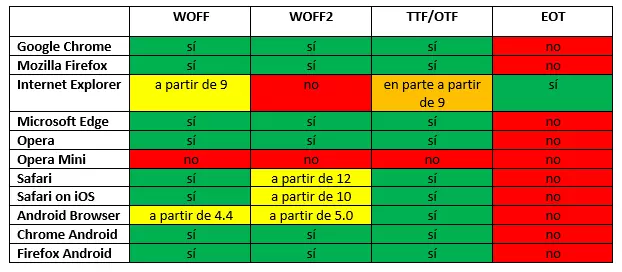 Formato de archivo Webfont compatibilidad con el navegador