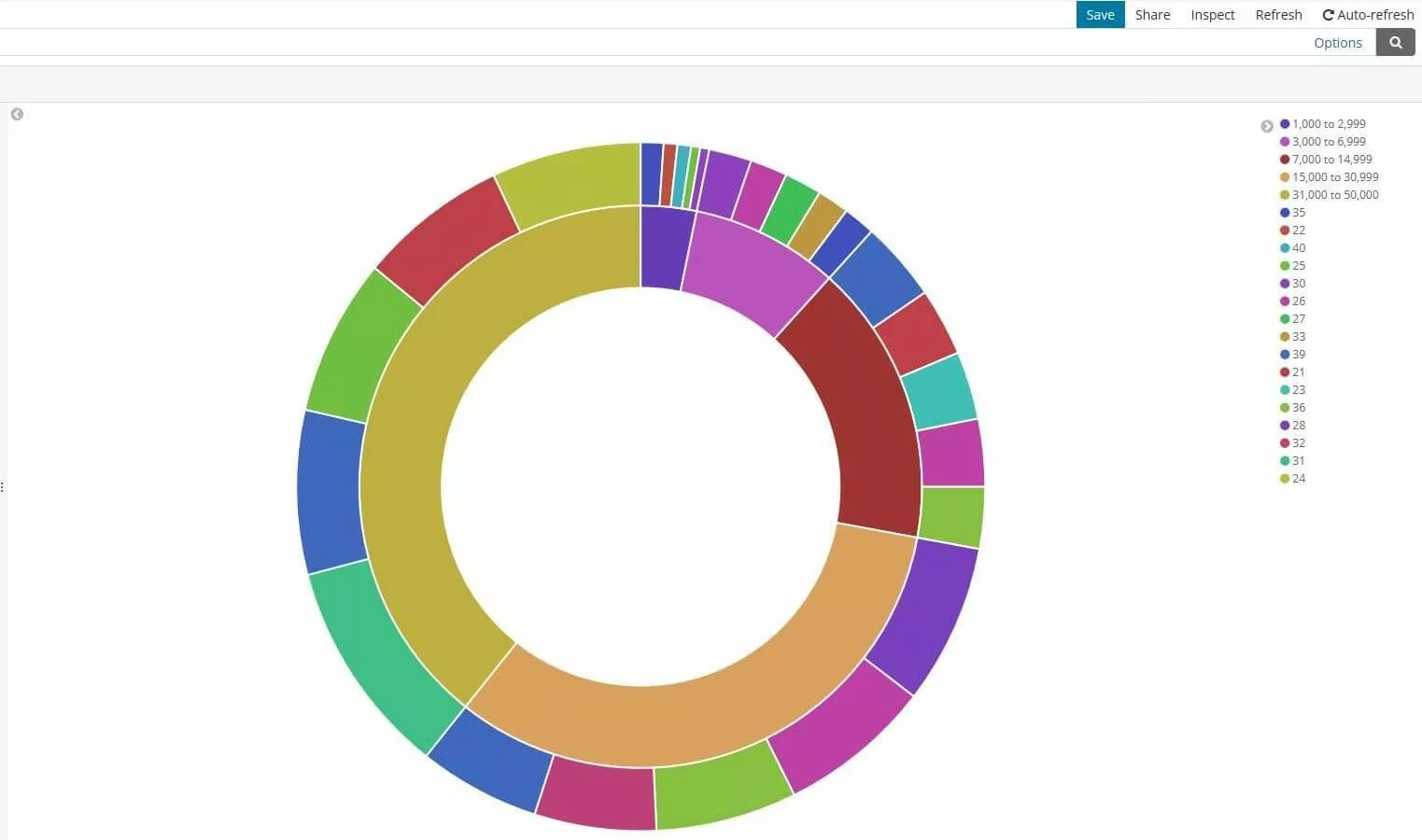 Kibana: gráfico circular con categorías y subcategorías