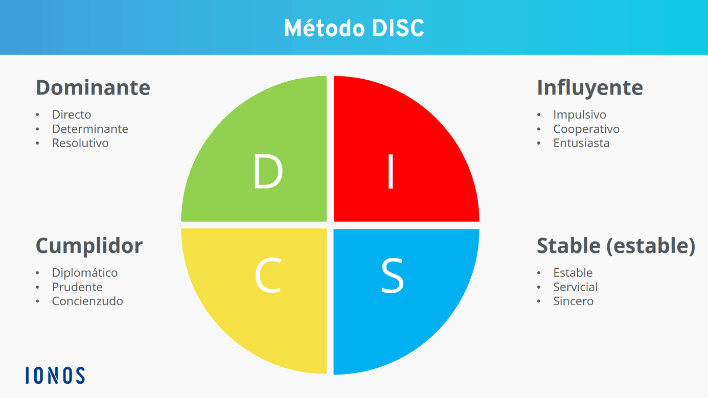 DISC: cómo pueden utilizar las empresas el método DISC - IONOS