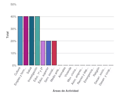 fundaciones-por-areas-de-actividad-en-2018-de-fundaciones_es.png