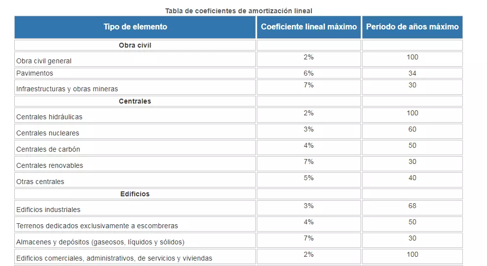 tabla-de-coeficientes-de-amortizacion-lineal-fragmento.png