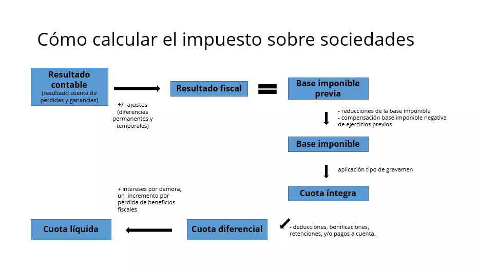 esquema-del-calculo-del-impuesto-sobre-sociedades.png