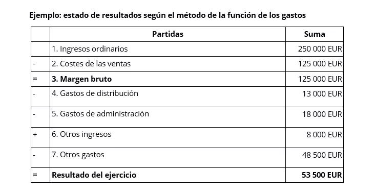 ejemplo-de-un-estado-de-resultados-segun-el-metodo-de-la-funcion-de-los-gastos.png